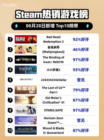 🔥RDR2登顶Steam热销榜！西部冒险神作回归💥截图1
