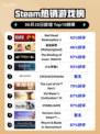 🔥RDR2登顶Steam热销榜！西部冒险神作回归💥