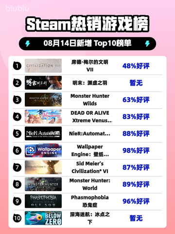 🔥文明VII登顶Steam热榜！👑🎮截图1