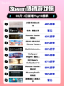 🔥文明VII登顶Steam热榜！👑🎮