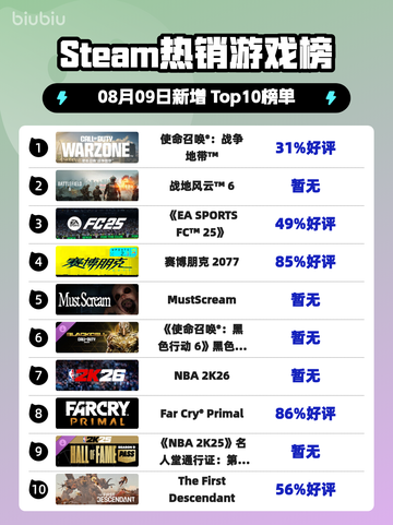 🔥《使命召唤：战争地带》登顶Steam热榜！💥截图1