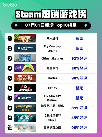 双人成行登顶Steam🔥情侣必玩！🎮截图1