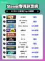 双人成行登顶Steam🔥情侣必玩！🎮