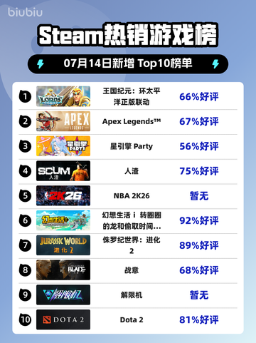 🔥《王国纪元》×环太平洋联动登顶！💥截图1