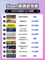 🔥反诈游戏登顶Steam榜首！🎮