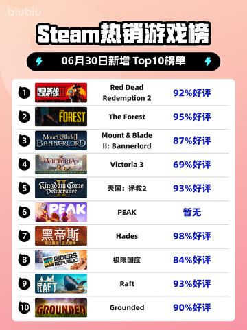 🔥RDR2登顶Steam热销榜！西部冒险神作💥截图1