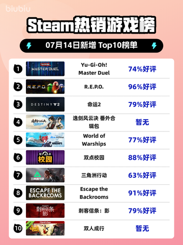🔥Steam爆款榜首！《游戏王》新作登顶💥截图1