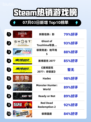 刺客信条：影登顶Steam热榜🔥🎮