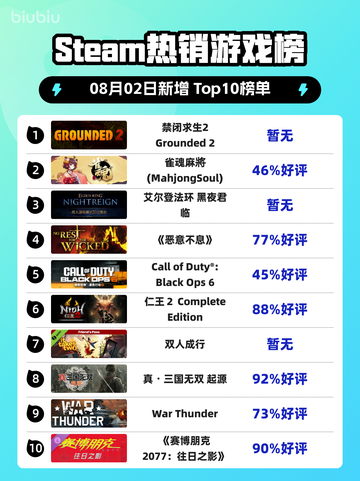 🔥《禁闭求生2》登顶Steam热榜！ survival游戏新王诞生！👑截图1