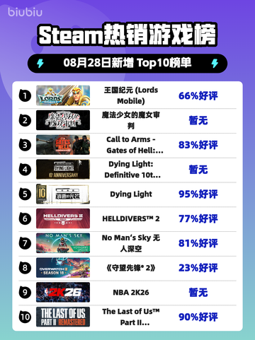 🔥《王国纪元》登顶Steam热销榜👑截图1