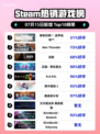 🔥《使命召唤：战争地带》登顶Steam热销榜！💥