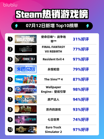 🔥《使命召唤：战争地带》登顶Steam热榜！💥截图1