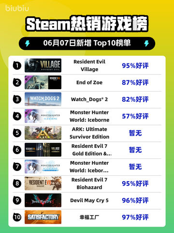 Steam热销游戏榜Resident Evil Village登顶截图1