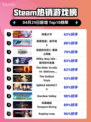 Steam热销游戏榜依盖之书登顶