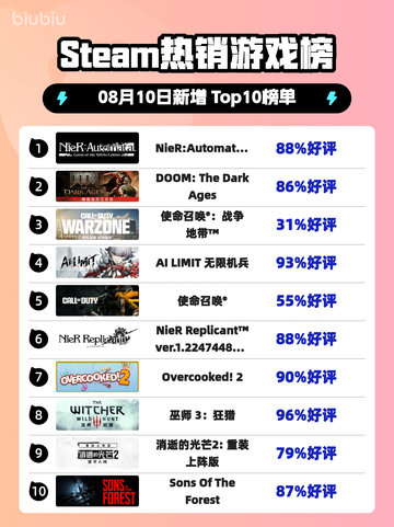 🎮《尼尔：机械纪元》Steam登顶！🔥截图1
