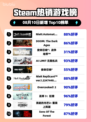 🎮《尼尔：机械纪元》Steam登顶！🔥