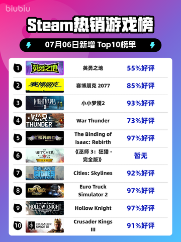 🎮《Steam新王登顶！》🔥截图1