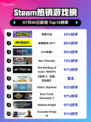 🎮《Steam新王登顶！》🔥