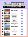 🔥Steam热销榜首曝光！缺氧：史前行星包登顶🎉