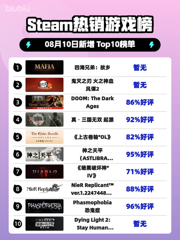 🔥《四海兄弟：故乡》登顶Steam🔥截图1