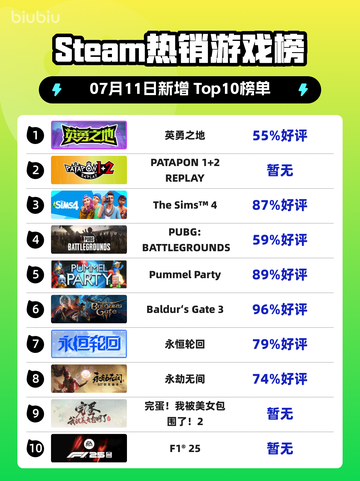 🎮《Steam新王登顶！》🔥截图1