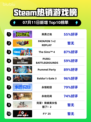 🎮《Steam新王登顶！》🔥