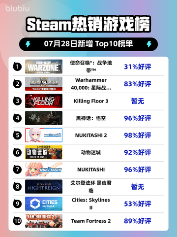 🔥《使命召唤：战争地带》登顶Steam热销榜！💥截图1