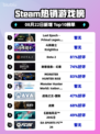🔥Last Epoch登顶Steam热榜！✨