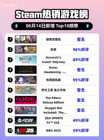 🔥Steam热销榜《缺氧完整包》登顶！不容错过💥截图1