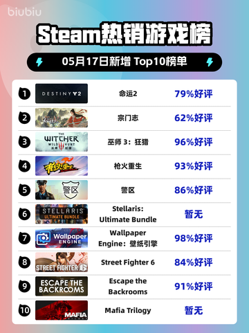 Steam热销游戏榜命运2登顶截图1