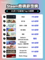 Steam热销游戏榜命运2登顶