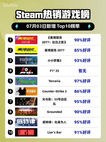 🔥《赛博朋克2077》登顶Steam榜首💥截图1