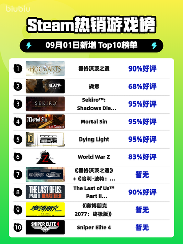 🔥霍格沃茨之遗登顶Steam🔥截图1