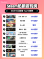🔥Steam热销榜榜首！方舟:生存飞升🔥不容错过！