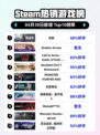 🔥战意登顶！Steam热销榜冠军🎉