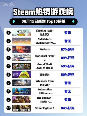 🔥《巫师3》狂屠Steam榜首！👑截图1