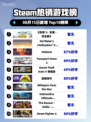 🔥《巫师3》狂屠Steam榜首！👑