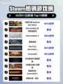 🔥《风暴之城》登顶Steam热榜💥