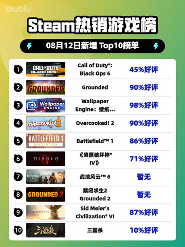 🔥《使命召唤19》登顶Steam热榜！💥截图1