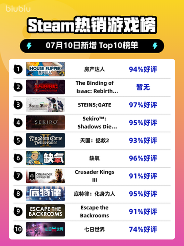 🔥房产达人登顶Steam热销榜！💥截图1