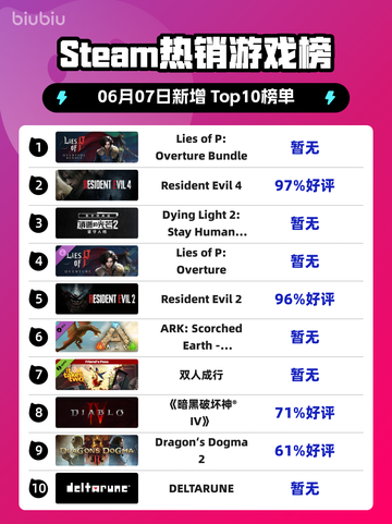 Steam热销游戏榜Lies of P: Overture Bundle登顶截图1