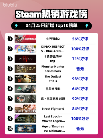Steam热销游戏榜生死狙击2登顶截图1
