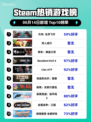 🔥Steam热销榜榜首！方舟:生存飞升✨必玩🔥