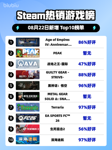 🔥《帝国时代4》登顶Steam热榜！👑截图1