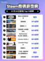 🔥魔法少女审判登顶Steam榜首✨
