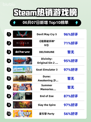 🔥Steam热销榜🔥《Devil May Cry 5》🔥强势登顶🔥截图1