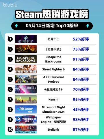 Steam热销游戏榜恶月十三登顶截图1