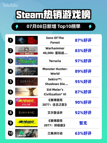 🔥《Sons Of The Forest》登顶Steam热榜！🌲🎮截图1