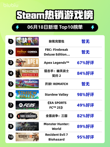 🔥Steam热销榜《缺氧完整包》登顶！🔥截图1
