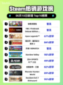 🔥Steam热销榜《缺氧完整包》登顶！🔥